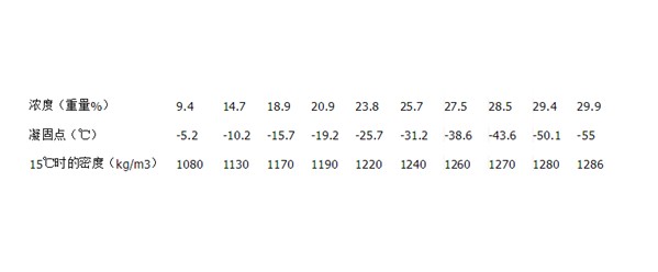 鹽水的濃度-凝固點(diǎn)-密度對照表
