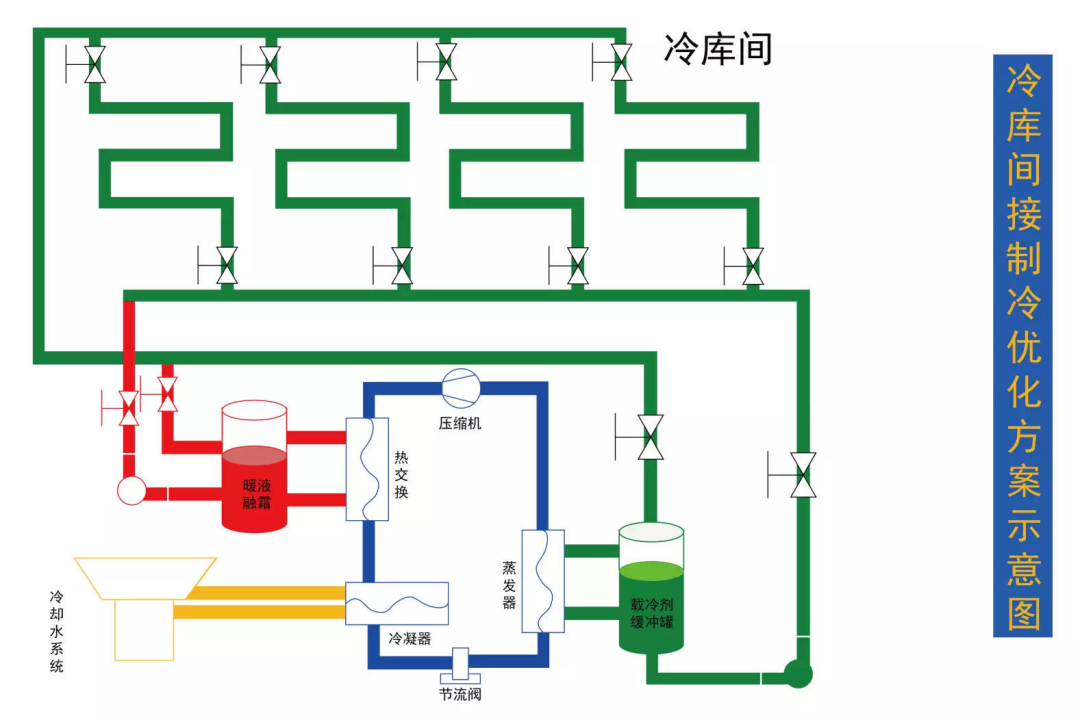 冷庫(kù)制冷示意圖