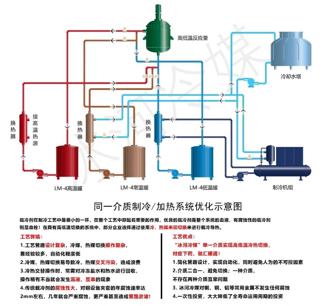 LM系列冰河冷媒