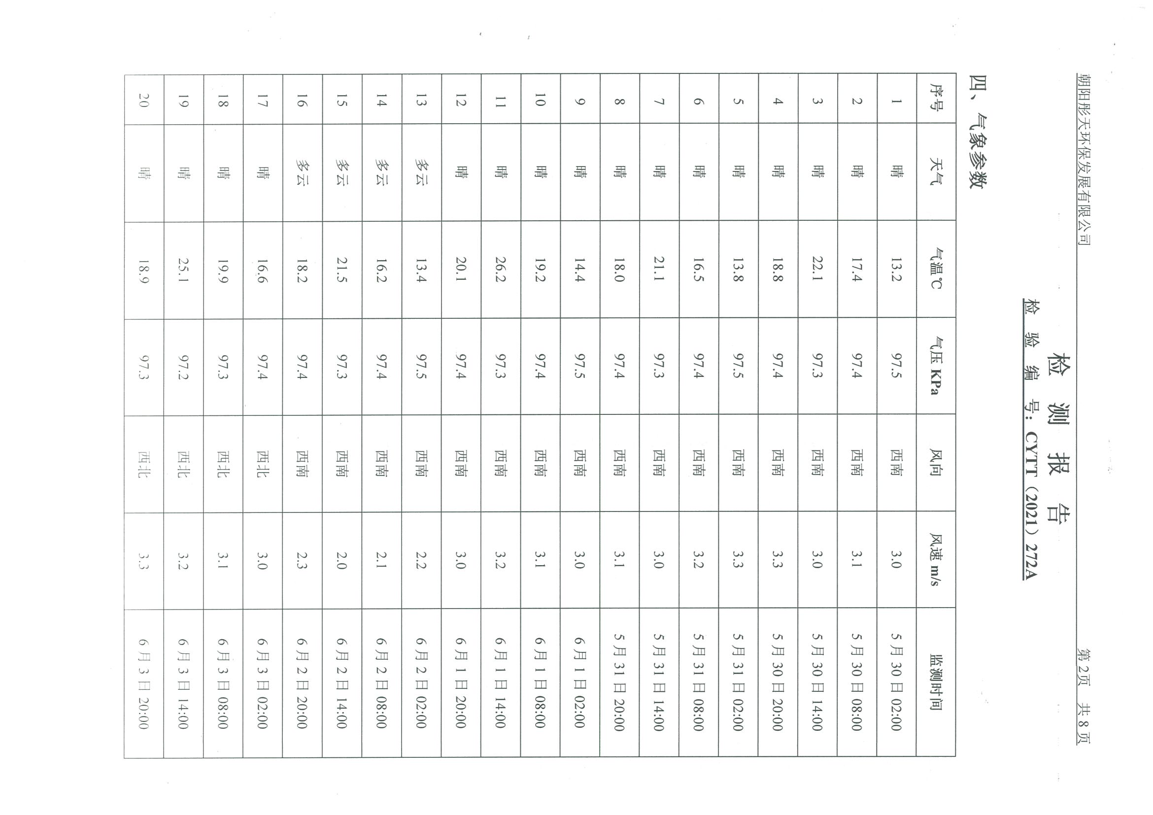 光達(dá)化工環(huán)境空氣、噪聲、地下水監(jiān)測(cè)數(shù)據(jù)