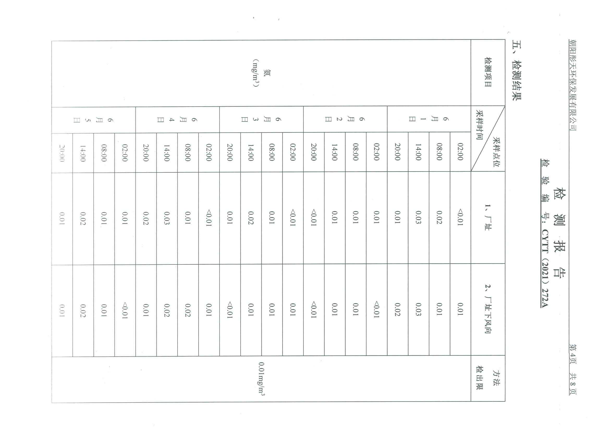 光達(dá)化工環(huán)境空氣、噪聲、地下水監(jiān)測(cè)數(shù)據(jù)