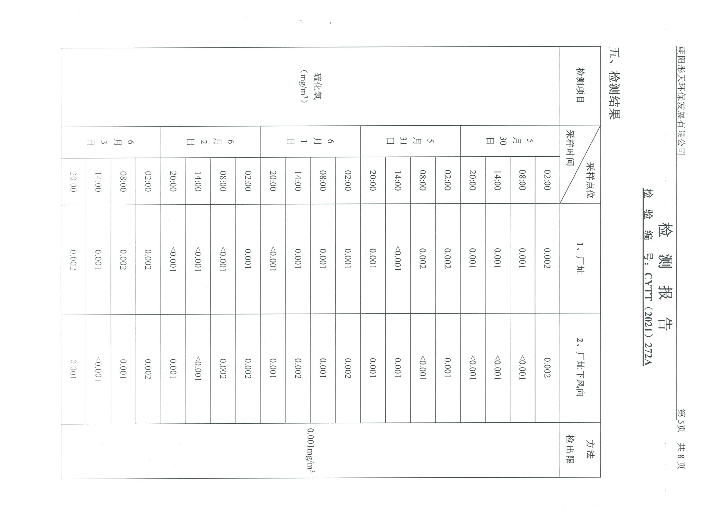 光達(dá)化工環(huán)境空氣、噪聲、地下水監(jiān)測(cè)數(shù)據(jù)