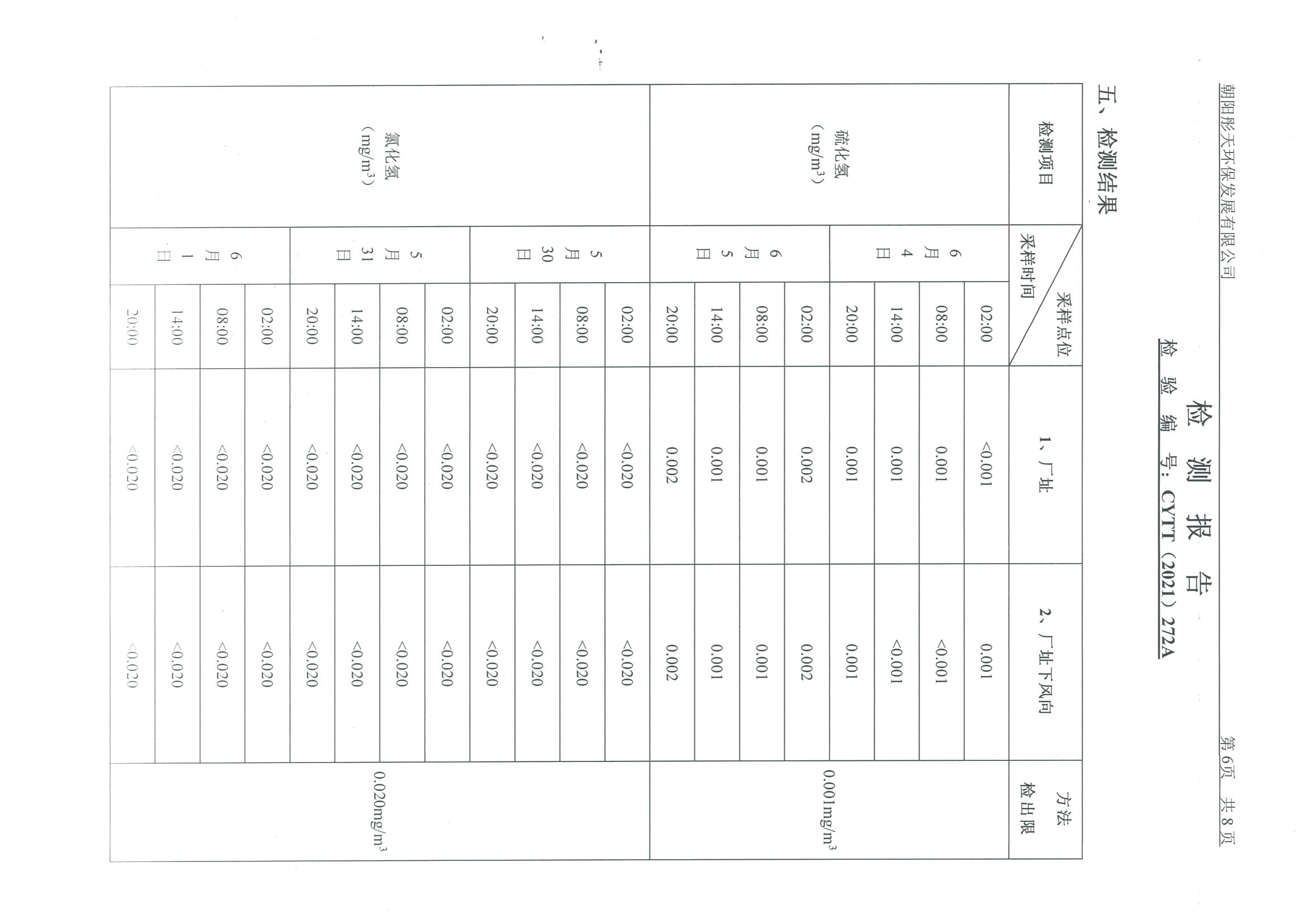 光達(dá)化工環(huán)境空氣、噪聲、地下水監(jiān)測(cè)數(shù)據(jù)