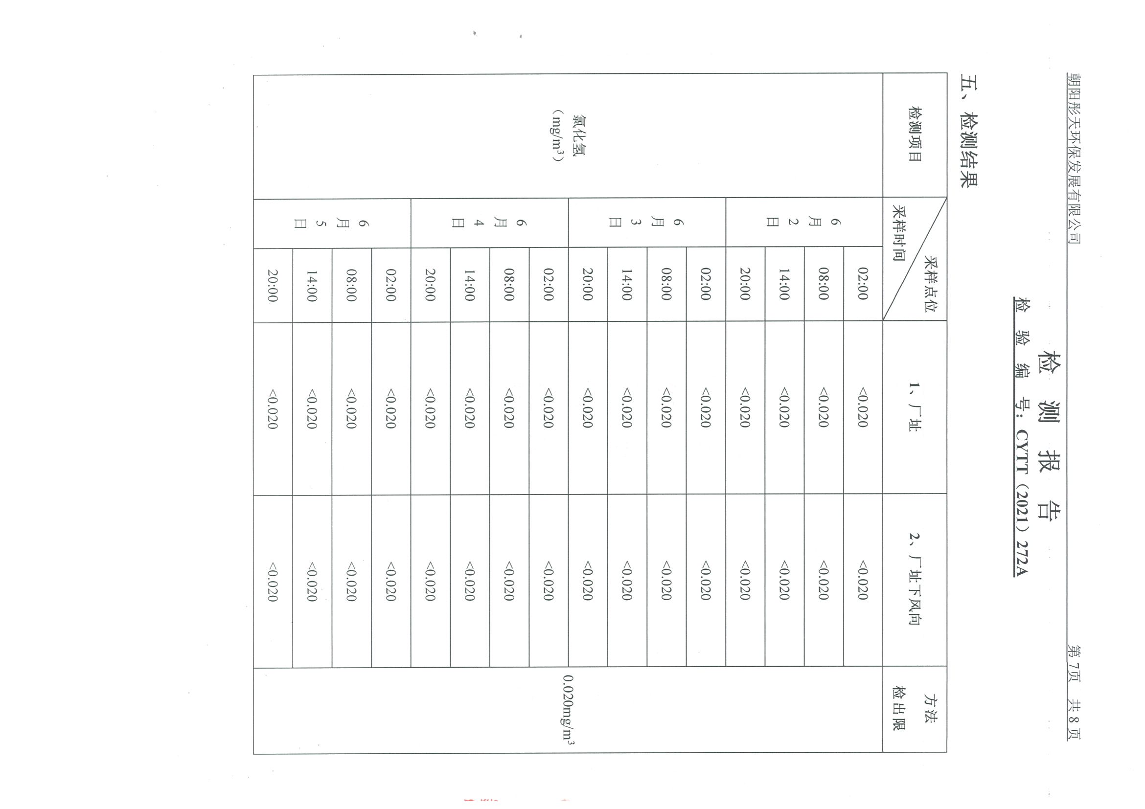 光達(dá)化工環(huán)境空氣、噪聲、地下水監(jiān)測(cè)數(shù)據(jù)