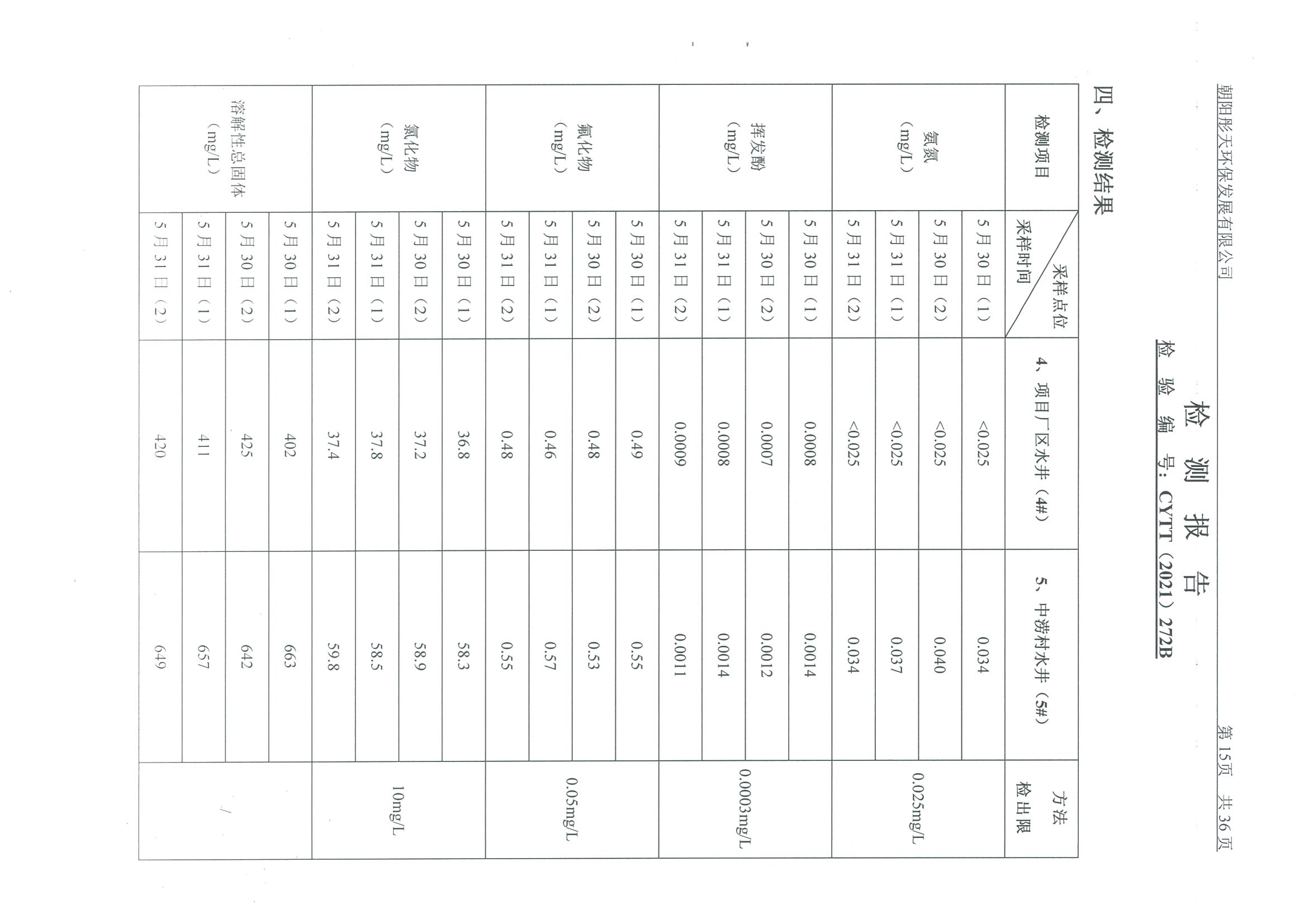 光達(dá)化工環(huán)境空氣、噪聲、地下水監(jiān)測(cè)數(shù)據(jù)